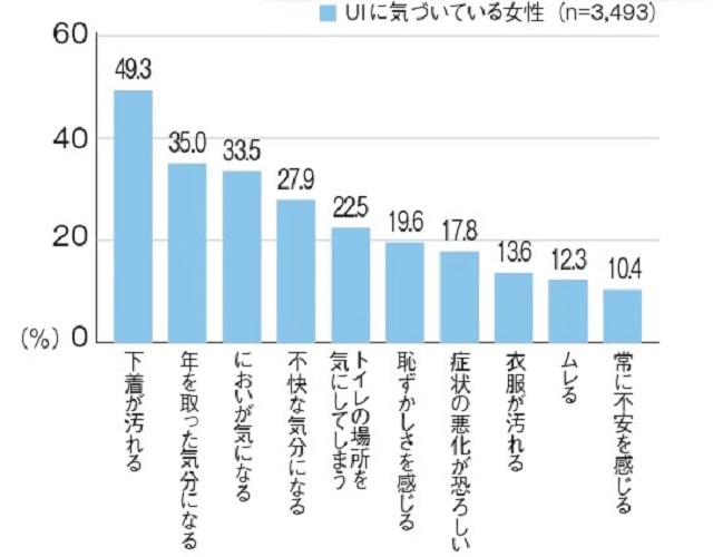 尿もれ悩みグラフ