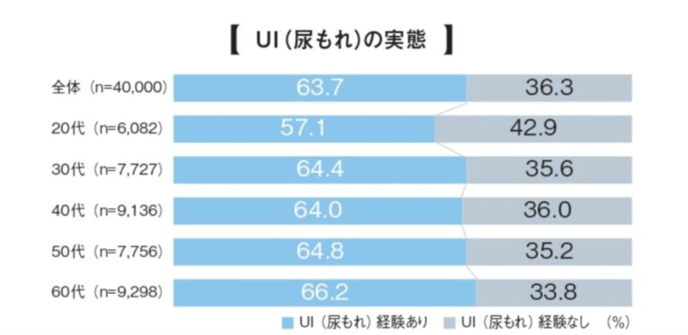 UI(尿もれ）の実態グラフ