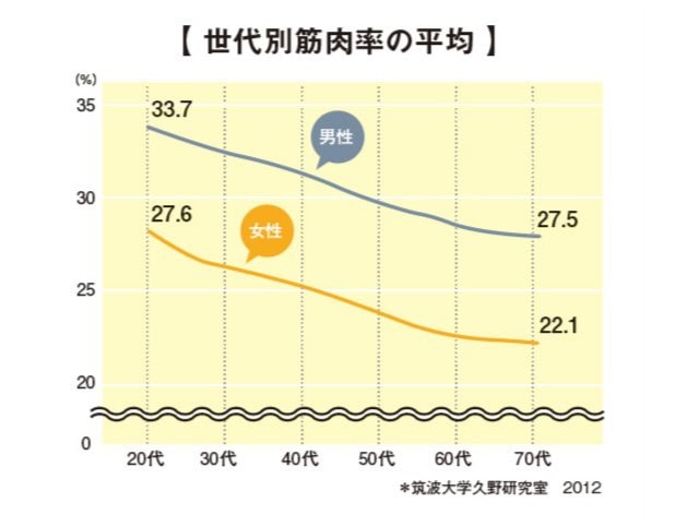 筋肉は20～30代をピークに減り続ける