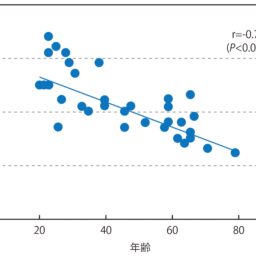 眼輪筋の厚みは20代より2/3も薄くなる！
