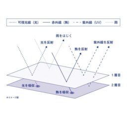 新作の傘は、表面で紫外線、熱、光を反射。2層目が反射しきれなかったそれらを吸収し、透過させない構造。