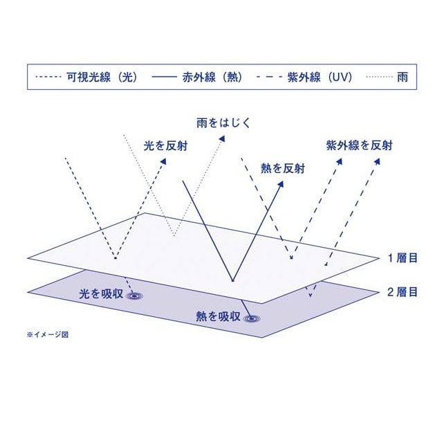 新作の傘は、表面で紫外線、熱、光を反射。2層目が反射しきれなかったそれらを吸収し、透過させない構造。