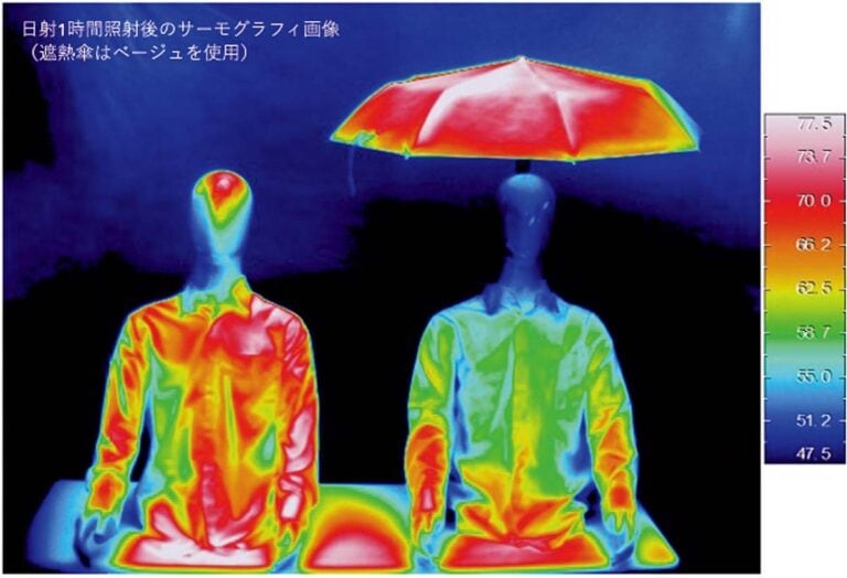 UVカット傘のあり・なしで実験したサーモグラフィー画像。傘が熱を反射、吸収して日射による温度上昇が抑えられています。