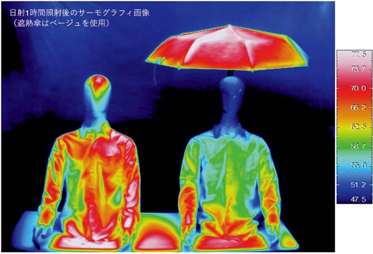UVカット傘のあり・なしで実験したサーモグラフィー画像。傘が熱を反射、吸収して日射による温度上昇が抑えられています。