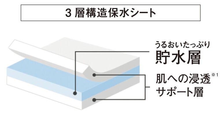 独自の3層構造保水シート