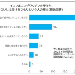 大正製薬グラフ