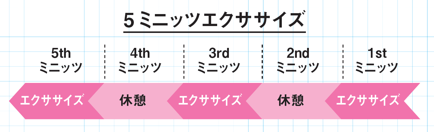 5ミニッツエクササイズ