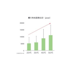 年齢を重ねるにつれ、頰の角栓面積は増える傾向に