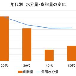 年代別　水分量・皮脂量の変化（DHC調べ）