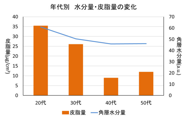 年代別 水分量・皮脂量の変化(DHC調べ)