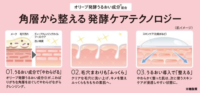 ディープ クレンジング オイル ブーストケア発酵ケアテクノロジー肌図