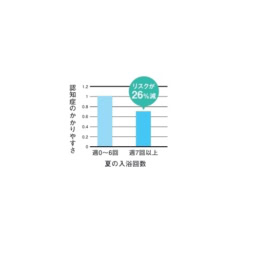 9年後の認知症リスク