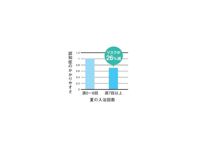 9年後の認知症リスク