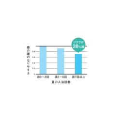 3年後の新規要介護リスク