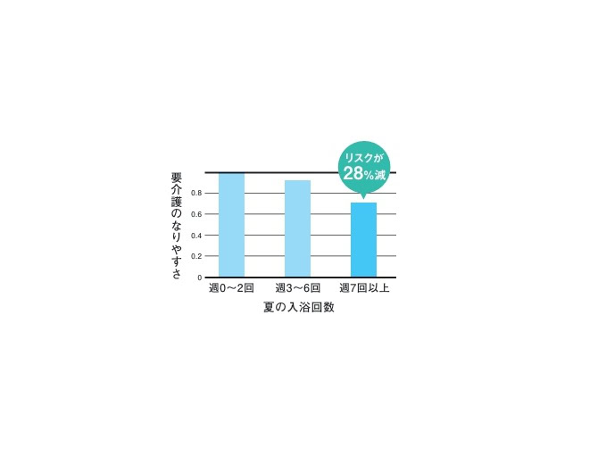 3年後の新規要介護リスク