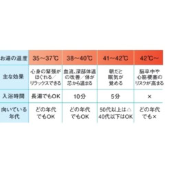 温度で違う健康効果を知る