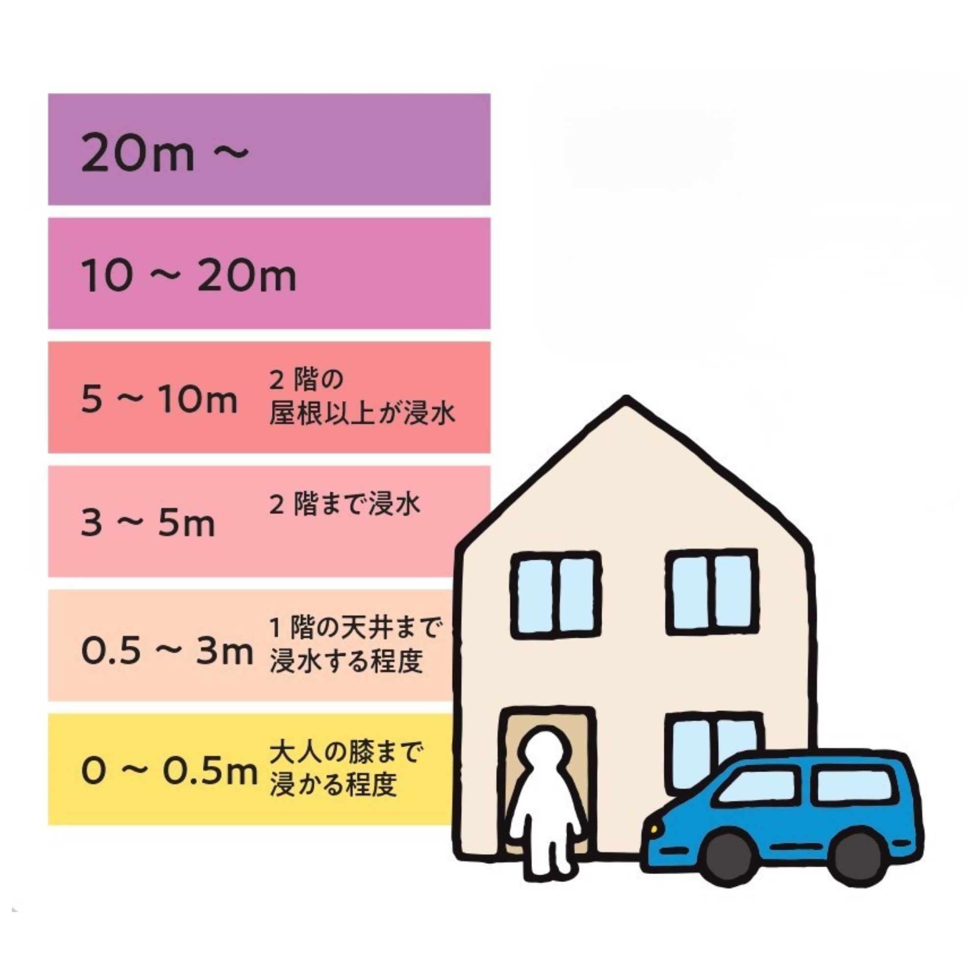 浸水深の目安