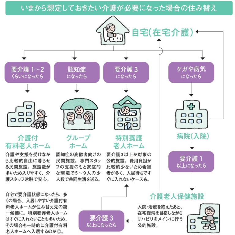 いまから想定しておきたい介護が必要になった場合の住み替え