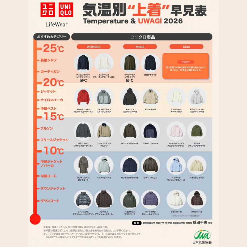 【ユニクロ】60代の「寒暖差対策」はこれで解決！10℃～20℃の気温別アウター選び＆おすすめ4選