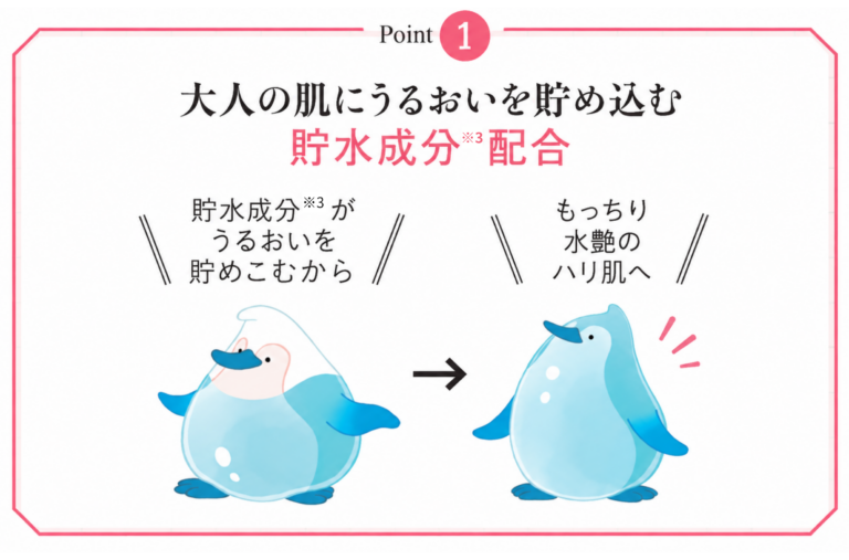 ポイント①貯水成分※3を配合した「うるおい美リフトゲル」の説明